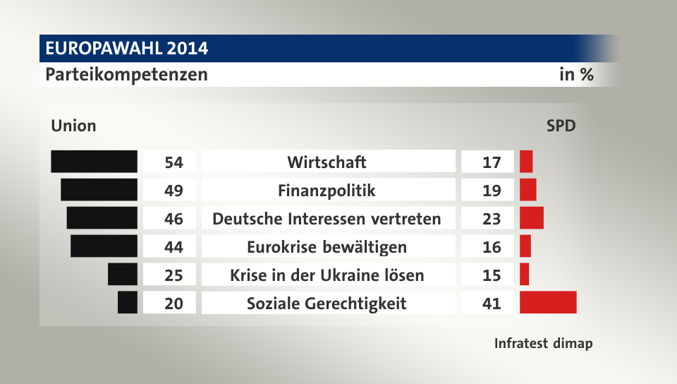 Parteikompetenzen (in %) Wirtschaft: Union 54, SPD 17; Finanzpolitik: Union 49, SPD 19; Deutsche Interessen vertreten: Union 46, SPD 23; Eurokrise bewältigen: Union 44, SPD 16; Krise in der Ukraine lösen: Union 25, SPD 15; Soziale Gerechtigkeit: Union 20, SPD 41; Quelle: Infratest dimap