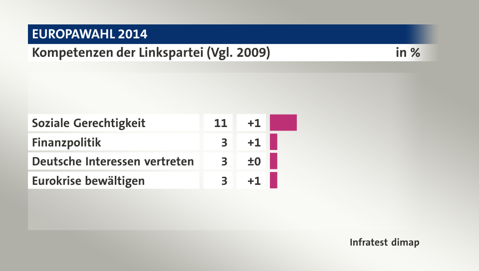 Kompetenzen der Linkspartei (Vgl. 2009), in %: Soziale Gerechtigkeit 11, Finanzpolitik 3, Deutsche Interessen vertreten 3, Eurokrise bewältigen 3, Quelle: Infratest dimap