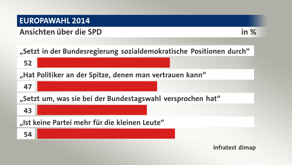 Ansichten über die SPD, in %: „Setzt in der Bundesregierung sozialdemokratische Positionen durch“ 52, „Hat Politiker an der Spitze, denen man vertrauen kann“ 47, „Setzt um, was sie bei der Bundestagswahl versprochen hat“ 43, „Ist keine Partei mehr für die kleinen Leute“ 54, Quelle: Infratest dimap