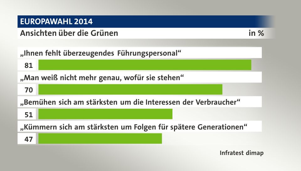 Ansichten über die Grünen, in %: „Ihnen fehlt überzeugendes Führungspersonal“ 81, „Man weiß nicht mehr genau, wofür sie stehen“ 70, „Bemühen sich am stärksten um die Interessen der Verbraucher“ 51, „Kümmern sich am stärksten um Folgen für spätere Generationen“ 47, Quelle: Infratest dimap