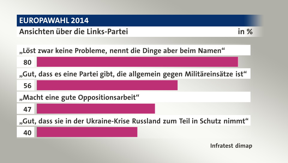 Ansichten über die Links-Partei, in %: „Löst zwar keine Probleme, nennt die Dinge aber beim Namen“ 80, „Gut, dass es eine Partei gibt, die allgemein gegen Militäreinsätze ist“ 56, „Macht eine gute Oppositionsarbeit“ 47, „Gut, dass sie in der Ukraine-Krise Russland zum Teil in Schutz nimmt“ 40, Quelle: Infratest dimap