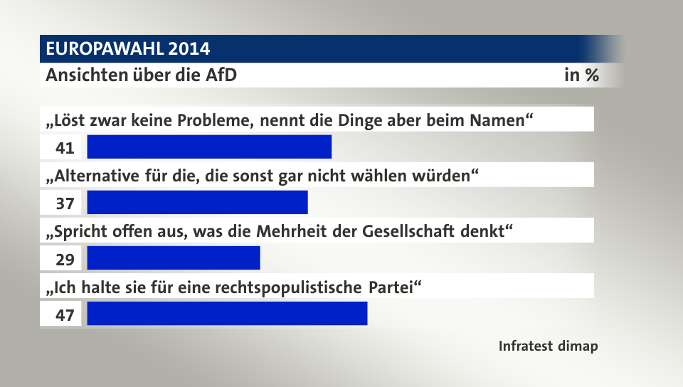 Ansichten über die AfD, in %: „Löst zwar keine Probleme, nennt die Dinge aber beim Namen“ 41, „Alternative für die, die sonst gar nicht wählen würden“ 37, „Spricht offen aus, was die Mehrheit der Gesellschaft denkt“ 29, „Ich halte sie für eine rechtspopulistische Partei“ 47, Quelle: Infratest dimap