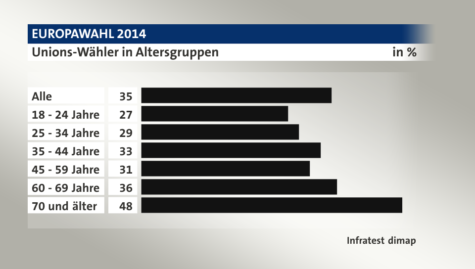 Unions-Wähler in Altersgruppen, in %: Alle 35, 18 - 24 Jahre 27, 25 - 34 Jahre 29, 35 - 44 Jahre 33, 45 - 59 Jahre 31, 60 - 69 Jahre 36, 70 und älter 48, Quelle: Infratest dimap