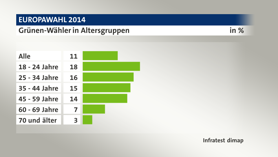 Grünen-Wähler in Altersgruppen, in %: Alle 11, 18 - 24 Jahre 18, 25 - 34 Jahre 16, 35 - 44 Jahre 15, 45 - 59 Jahre 14, 60 - 69 Jahre 7, 70 und älter 3, Quelle: Infratest dimap