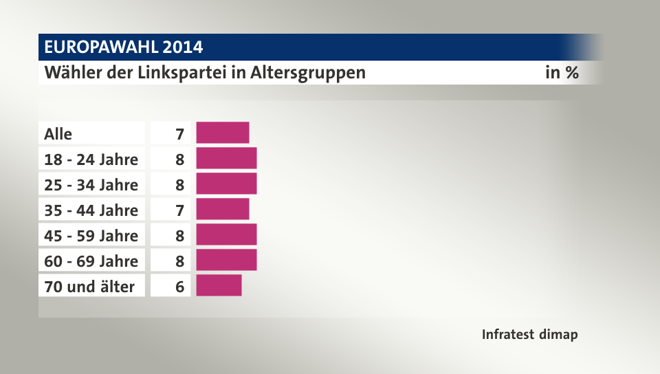 Wähler der Linkspartei in Altersgruppen, in %: Alle 7, 18 - 24 Jahre 8, 25 - 34 Jahre 8, 35 - 44 Jahre 7, 45 - 59 Jahre 8, 60 - 69 Jahre 8, 70 und älter 6, Quelle: Infratest dimap