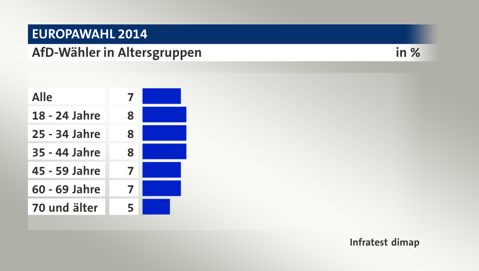 AfD-Wähler in Altersgruppen, in %: Alle 7, 18 - 24 Jahre 8, 25 - 34 Jahre 8, 35 - 44 Jahre 8, 45 - 59 Jahre 7, 60 - 69 Jahre 7, 70 und älter 5, Quelle: Infratest dimap