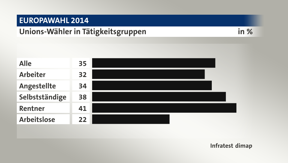 Unions-Wähler in Tätigkeitsgruppen, in %: Alle 35, Arbeiter 32, Angestellte 34, Selbstständige 38, Rentner 41, Arbeitslose 22, Quelle: Infratest dimap