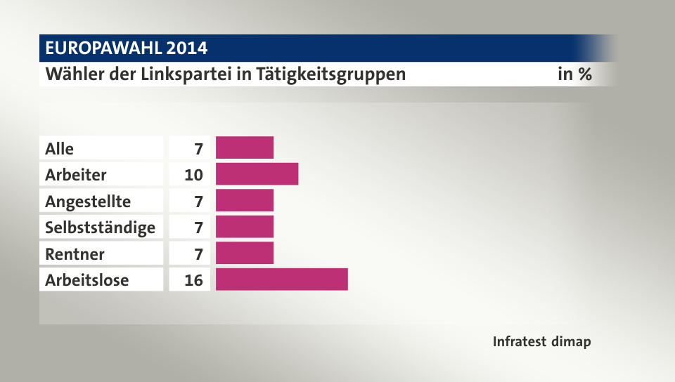 Wähler der Linkspartei in Tätigkeitsgruppen, in %: Alle 7, Arbeiter 10, Angestellte 7, Selbstständige 7, Rentner 7, Arbeitslose 16, Quelle: Infratest dimap