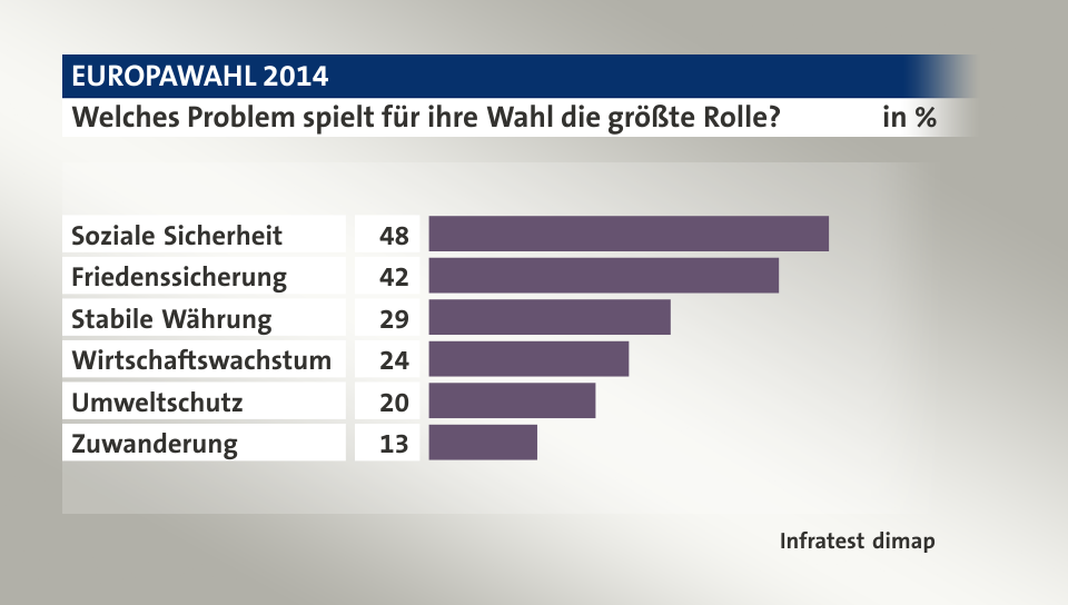 Welches Problem spielt für ihre Wahl die größte Rolle?, in %: Soziale Sicherheit 48, Friedenssicherung 42, Stabile Währung 29, Wirtschaftswachstum 24, Umweltschutz 20, Zuwanderung 13, Quelle: Infratest dimap