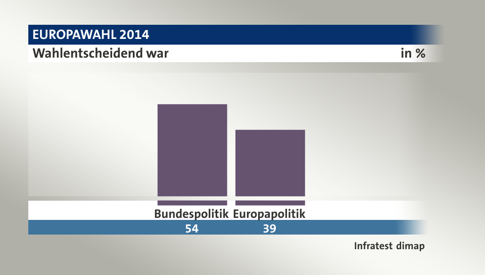 Wahlentscheidend war, in %: Bundespolitik 54,0 , Europapolitik 39,0 , Quelle: Infratest dimap