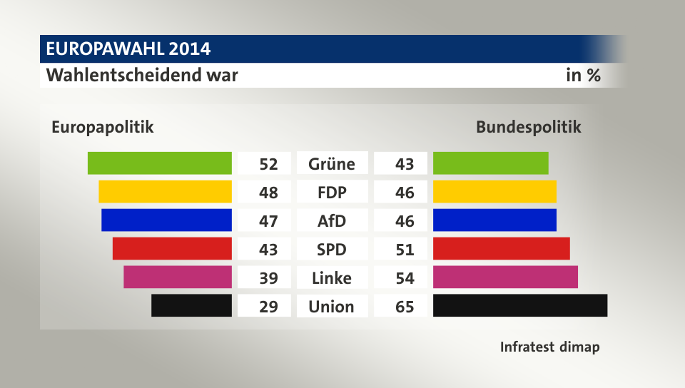 Wahlentscheidend war (in %) Grüne: Europapolitik 52, Bundespolitik 43; FDP: Europapolitik 48, Bundespolitik 46; AfD: Europapolitik 47, Bundespolitik 46; SPD: Europapolitik 43, Bundespolitik 51; Linke: Europapolitik 39, Bundespolitik 54; Union: Europapolitik 29, Bundespolitik 65; Quelle: Infratest dimap