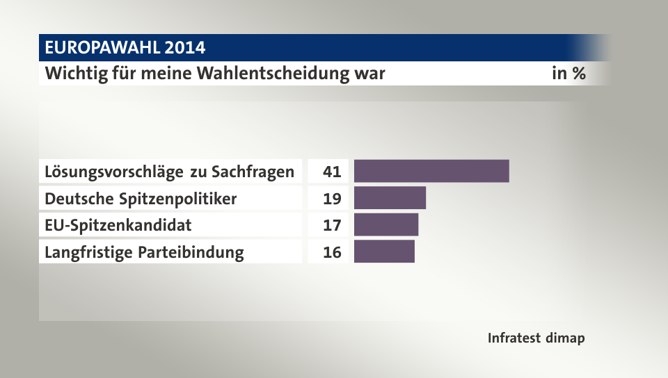 Wichtig für meine Wahlentscheidung war, in %: Lösungsvorschläge zu Sachfragen  41, Deutsche Spitzenpolitiker 19, EU-Spitzenkandidat 17, Langfristige Parteibindung 16, Quelle: Infratest dimap