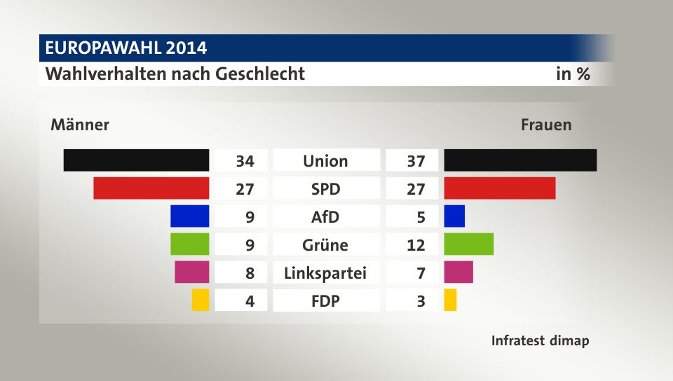 Wahlverhalten nach Geschlecht (in %) Union: Männer 34, Frauen 37; SPD: Männer 27, Frauen 27; AfD: Männer 9, Frauen 5; Grüne: Männer 9, Frauen 12; Linkspartei: Männer 8, Frauen 7; FDP: Männer 4, Frauen 3; Quelle: Infratest dimap