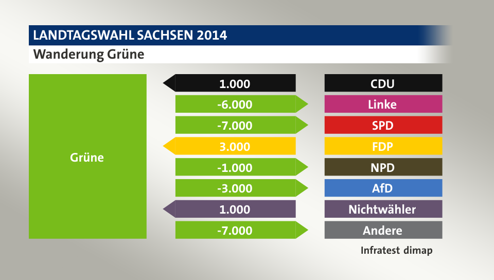 Wanderung Grüne: von CDU 1.000 Wähler, zu Linke 6.000 Wähler, zu SPD 7.000 Wähler, von FDP 3.000 Wähler, zu NPD 1.000 Wähler, zu AfD 3.000 Wähler, von Nichtwähler 1.000 Wähler, zu Andere 7.000 Wähler, Quelle: Infratest dimap