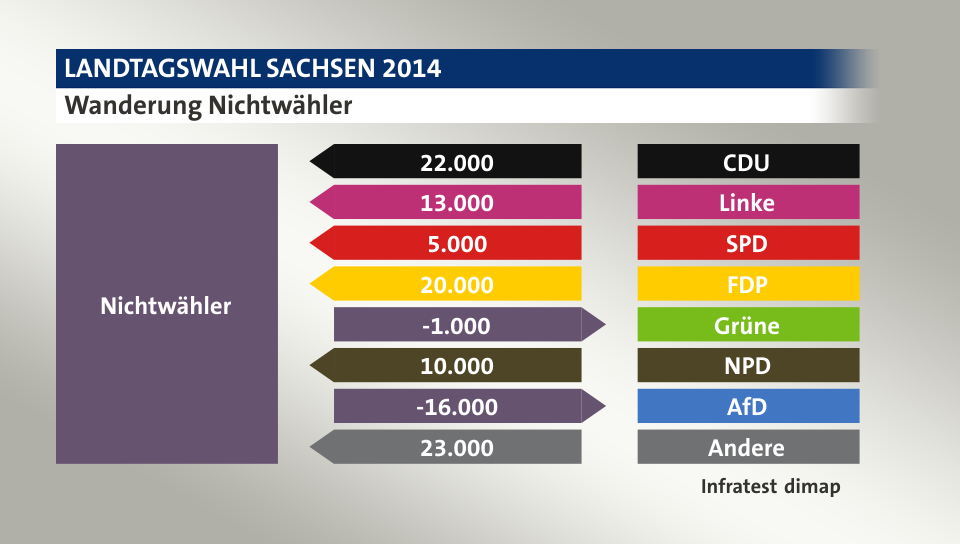 Wanderung Nichtwähler: von CDU 22.000 Wähler, von Linke 13.000 Wähler, von SPD 5.000 Wähler, von FDP 20.000 Wähler, zu Grüne 1.000 Wähler, von NPD 10.000 Wähler, zu AfD 16.000 Wähler, von Andere 23.000 Wähler, Quelle: Infratest dimap