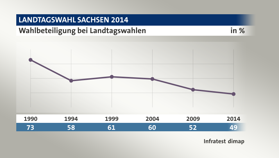 Wahlbeteiligung bei Landtagswahlen, in % (Werte von ): 1990 72,8 , 1994 58,4 , 1999 61,1 , 2004 59,6 , 2009 52,2 , 2014 49,2 , Quelle: Infratest dimap