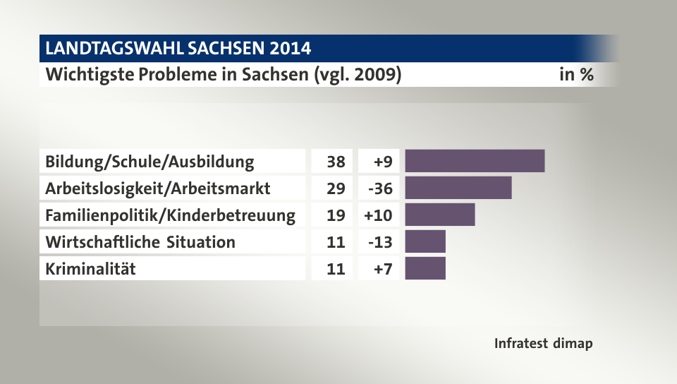 Wichtigste Probleme in Sachsen (vgl. 2009), in %: Bildung/Schule/Ausbildung 38, Arbeitslosigkeit/Arbeitsmarkt 29, Familienpolitik/Kinderbetreuung 19, Wirtschaftliche Situation 11, Kriminalität 11, Quelle: Infratest dimap