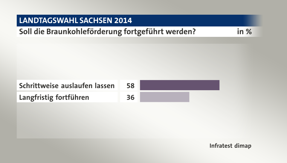 Soll die Braunkohleförderung fortgeführt werden?, in %: Schrittweise auslaufen lassen 58, Langfristig fortführen 36, Quelle: Infratest dimap