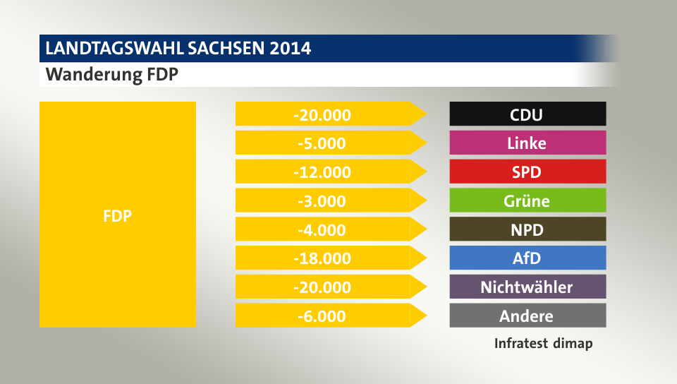 Wanderung FDP: zu CDU 20.000 Wähler, zu Linke 5.000 Wähler, zu SPD 12.000 Wähler, zu Grüne 3.000 Wähler, zu NPD 4.000 Wähler, zu AfD 18.000 Wähler, zu Nichtwähler 20.000 Wähler, zu Andere 6.000 Wähler, Quelle: Infratest dimap