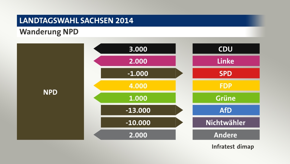 Wanderung NPD: von CDU 3.000 Wähler, von Linke 2.000 Wähler, zu SPD 1.000 Wähler, von FDP 4.000 Wähler, von Grüne 1.000 Wähler, zu AfD 13.000 Wähler, zu Nichtwähler 10.000 Wähler, von Andere 2.000 Wähler, Quelle: Infratest dimap