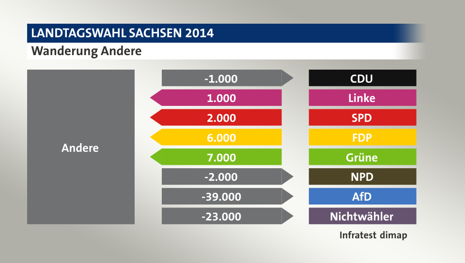 Wanderung Andere: zu CDU 1.000 Wähler, von Linke 1.000 Wähler, von SPD 2.000 Wähler, von FDP 6.000 Wähler, von Grüne 7.000 Wähler, zu NPD 2.000 Wähler, zu AfD 39.000 Wähler, zu Nichtwähler 23.000 Wähler, Quelle: Infratest dimap