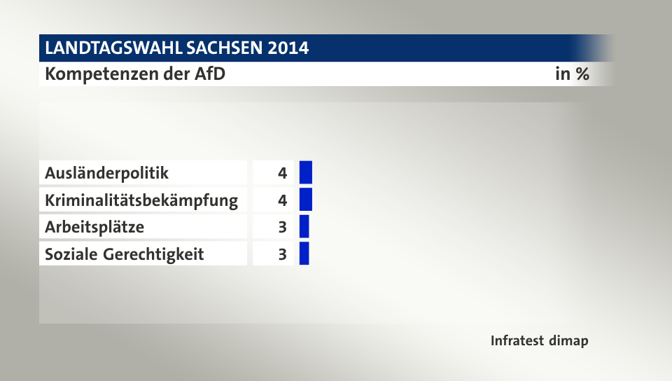 Kompetenzen der AfD, in %: Ausländerpolitik 4, Kriminalitätsbekämpfung 4, Arbeitsplätze 3, Soziale Gerechtigkeit 3, Quelle: Infratest dimap