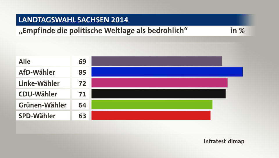 „Empfinde die politische Weltlage als bedrohlich“, in %: Alle 69, AfD-Wähler 85, Linke-Wähler 72, CDU-Wähler 71, Grünen-Wähler 64, SPD-Wähler 63, Quelle: Infratest dimap