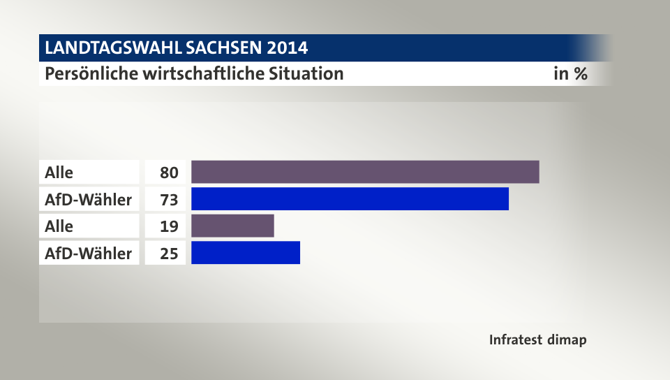 Persönliche wirtschaftliche Situation, in %: Alle 80, AfD-Wähler 73, Alle 19, AfD-Wähler 25, Quelle: Infratest dimap