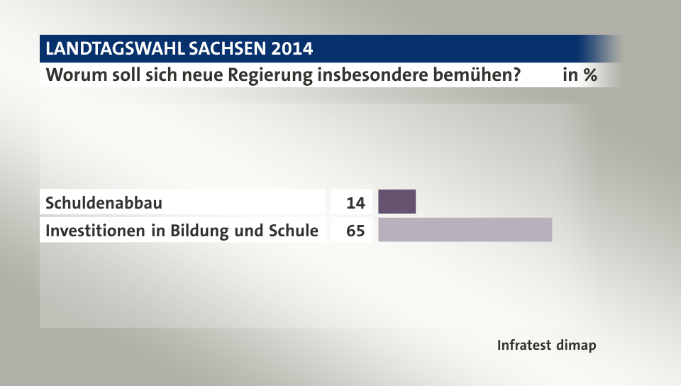 Worum soll sich neue Regierung insbesondere bemühen?, in %: Schuldenabbau 14, Investitionen in Bildung und Schule 65, Quelle: Infratest dimap