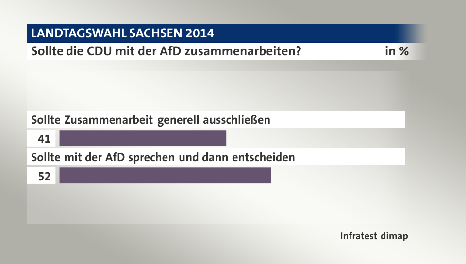 Sollte die CDU mit der AfD zusammenarbeiten?, in %: Sollte Zusammenarbeit generell ausschließen 41, Sollte mit der AfD sprechen und dann entscheiden 52, Quelle: Infratest dimap