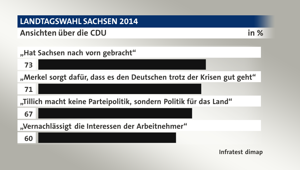 Ansichten über die CDU, in %: „Hat Sachsen nach vorn gebracht“ 73, „Merkel sorgt dafür, dass es den Deutschen trotz der Krisen gut geht“ 71, „Tillich macht keine Parteipolitik, sondern Politik für das Land“ 67, „Vernachlässigt die Interessen der Arbeitnehmer“ 60, Quelle: Infratest dimap