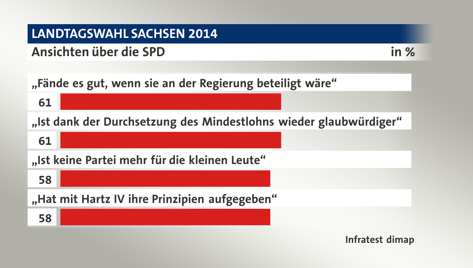 Ansichten über die SPD, in %: „Fände es gut, wenn sie an der Regierung beteiligt wäre“ 61, „Ist dank der Durchsetzung des Mindestlohns wieder glaubwürdiger“ 61, „Ist keine Partei mehr für die kleinen Leute“ 58, „Hat mit Hartz IV ihre Prinzipien aufgegeben“ 58, Quelle: Infratest dimap