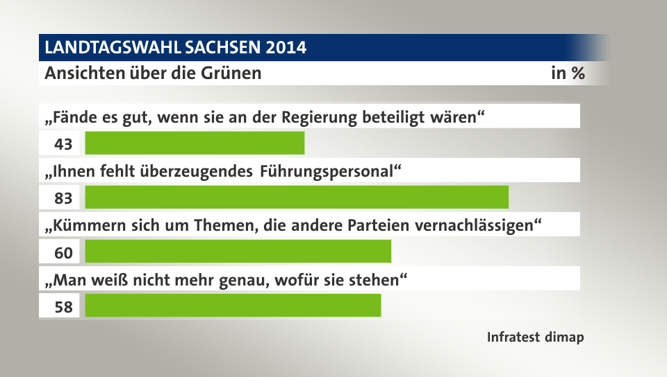 Ansichten über die Grünen, in %: „Fände es gut, wenn sie an der Regierung beteiligt wären“ 43, „Ihnen fehlt überzeugendes Führungspersonal“ 83, „Kümmern sich um Themen, die andere Parteien vernachlässigen“ 60, „Man weiß nicht mehr genau, wofür sie stehen“ 58, Quelle: Infratest dimap