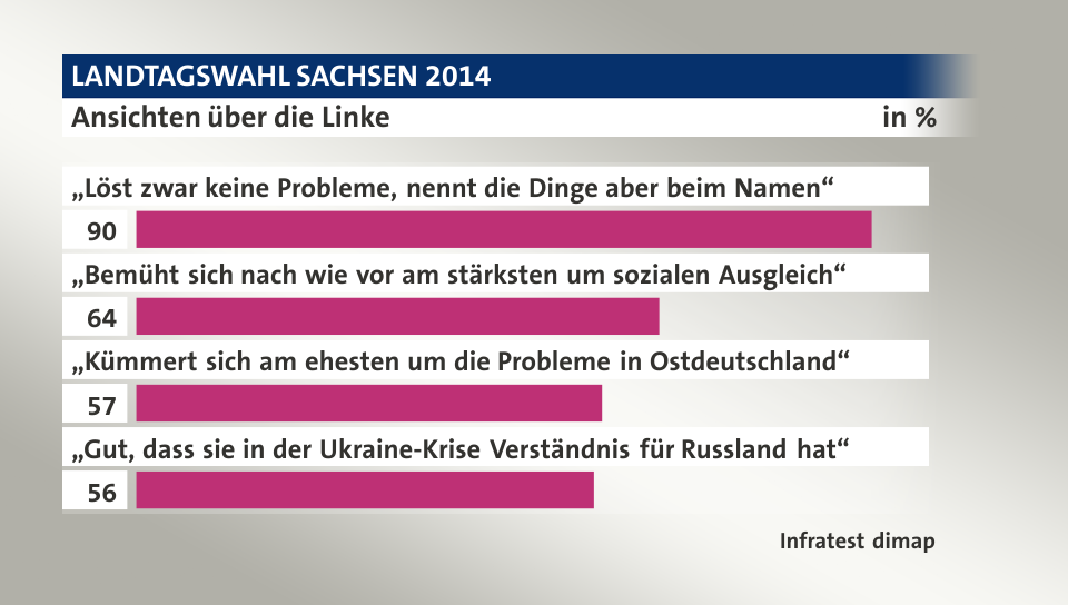 Ansichten über die Linke, in %: „Löst zwar keine Probleme, nennt die Dinge aber beim Namen“ 90, „Bemüht sich nach wie vor am stärksten um sozialen Ausgleich“ 64, „Kümmert sich am ehesten um die Probleme in Ostdeutschland“ 57, „Gut, dass sie in der Ukraine-Krise Verständnis für Russland hat“ 56, Quelle: Infratest dimap