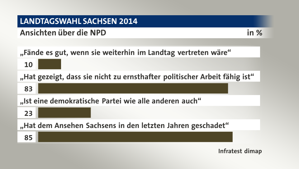 Ansichten über die NPD, in %: „Fände es gut, wenn sie weiterhin im Landtag vertreten wäre“ 10, „Hat gezeigt, dass sie nicht zu ernsthafter politischer Arbeit fähig ist“ 83, „Ist eine demokratische Partei wie alle anderen auch“ 23, „Hat dem Ansehen Sachsens in den letzten Jahren geschadet“ 85, Quelle: Infratest dimap