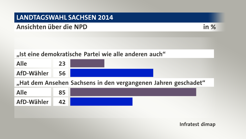 Ansichten über die NPD, in %: Alle 23, AfD-Wähler 56, Alle 85, AfD-Wähler 42, Quelle: Infratest dimap