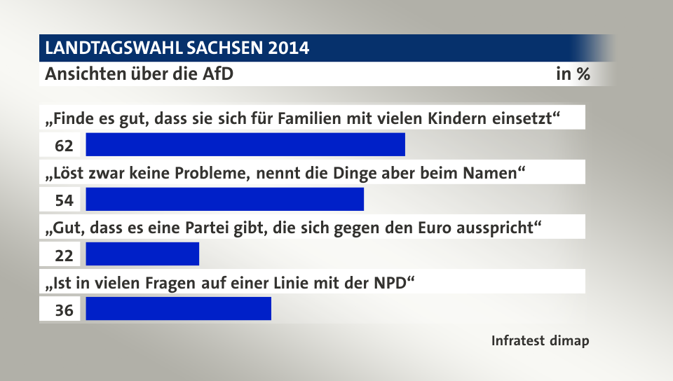 Ansichten über die AfD, in %: „Finde es gut, dass sie sich für Familien mit vielen Kindern einsetzt“ 62, „Löst zwar keine Probleme, nennt die Dinge aber beim Namen“ 54, „Gut, dass es eine Partei gibt, die sich gegen den Euro ausspricht“ 22, „Ist in vielen Fragen auf einer Linie mit der NPD“ 36, Quelle: Infratest dimap