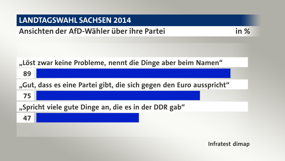 Ansichten der AfD-Wähler über ihre Partei, in %: „Löst zwar keine Probleme, nennt die Dinge aber beim Namen“ 89, „Gut, dass es eine Partei gibt, die sich gegen den Euro ausspricht“ 75, „Spricht viele gute Dinge an, die es in der DDR gab“ 47, Quelle: Infratest dimap