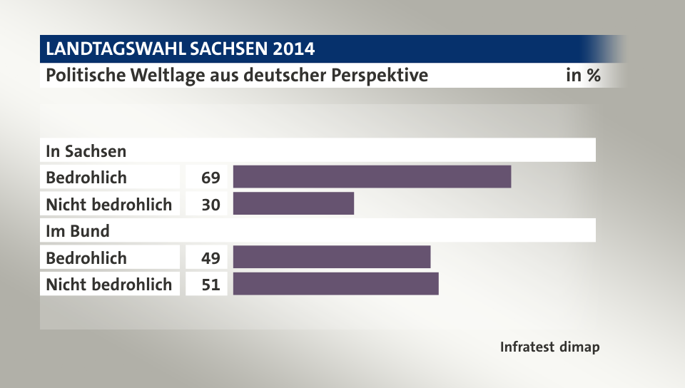 Politische Weltlage aus deutscher Perspektive, in %: Bedrohlich 69, Nicht bedrohlich 30, Bedrohlich 49, Nicht bedrohlich 51, Quelle: Infratest dimap