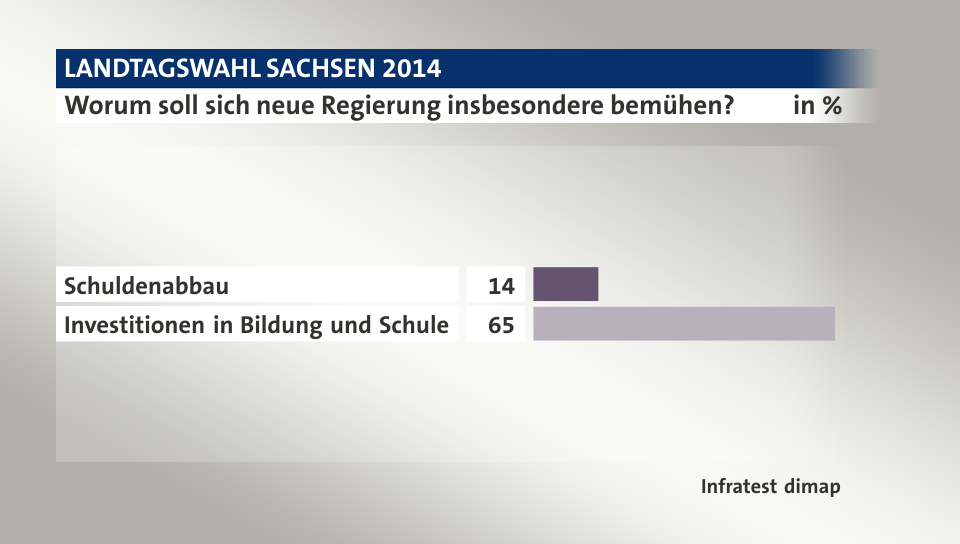 Worum soll sich neue Regierung insbesondere bemühen?, in %: Schuldenabbau 14, Investitionen in Bildung und Schule 65, Quelle: Infratest dimap