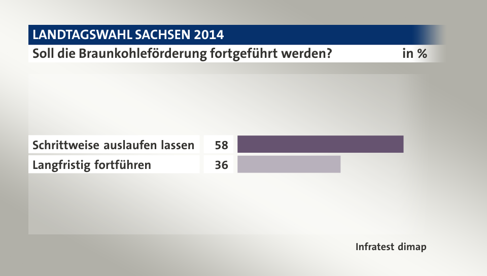 Soll die Braunkohleförderung fortgeführt werden?, in %: Schrittweise auslaufen lassen 58, Langfristig fortführen 36, Quelle: Infratest dimap