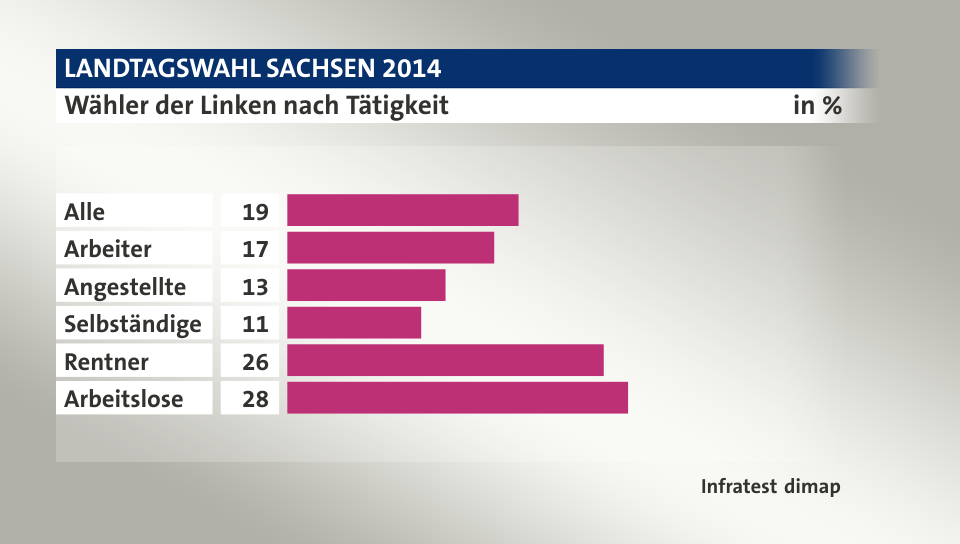 Wähler der Linken nach Tätigkeit, in %: Alle 19, Arbeiter 17, Angestellte 13, Selbständige 11, Rentner 26, Arbeitslose 28, Quelle: Infratest dimap