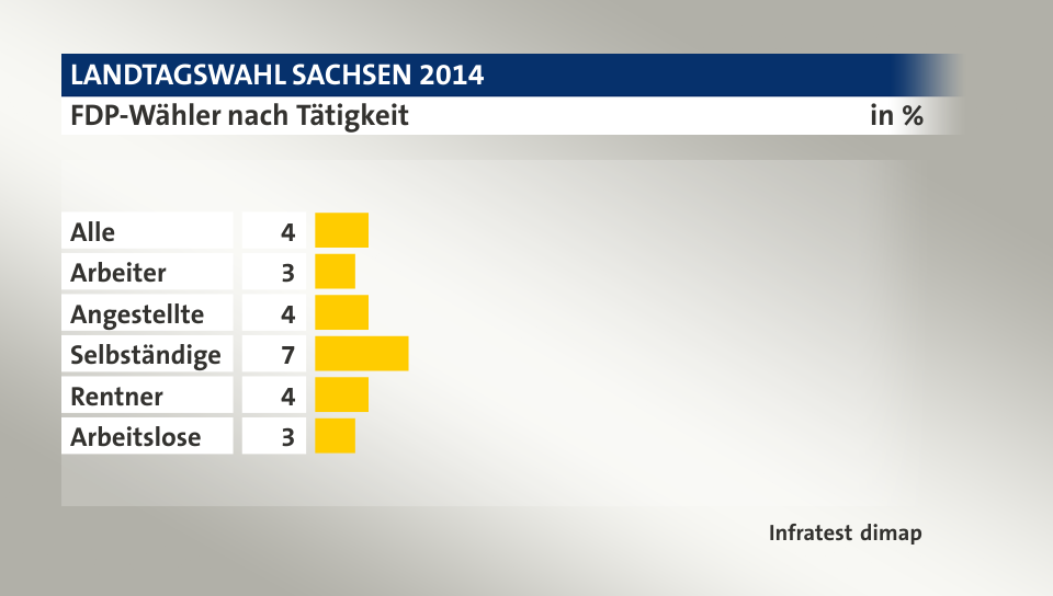 FDP-Wähler nach Tätigkeit, in %: Alle 4, Arbeiter 3, Angestellte 4, Selbständige 7, Rentner 4, Arbeitslose 3, Quelle: Infratest dimap