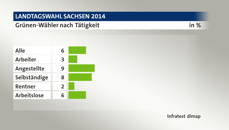 Grünen-Wähler nach Tätigkeit, in %: Alle 6, Arbeiter 3, Angestellte 9, Selbständige 8, Rentner 2, Arbeitslose 6, Quelle: Infratest dimap