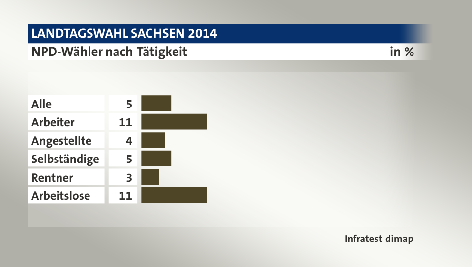 NPD-Wähler nach Tätigkeit, in %: Alle 5, Arbeiter 11, Angestellte 4, Selbständige 5, Rentner 3, Arbeitslose 11, Quelle: Infratest dimap