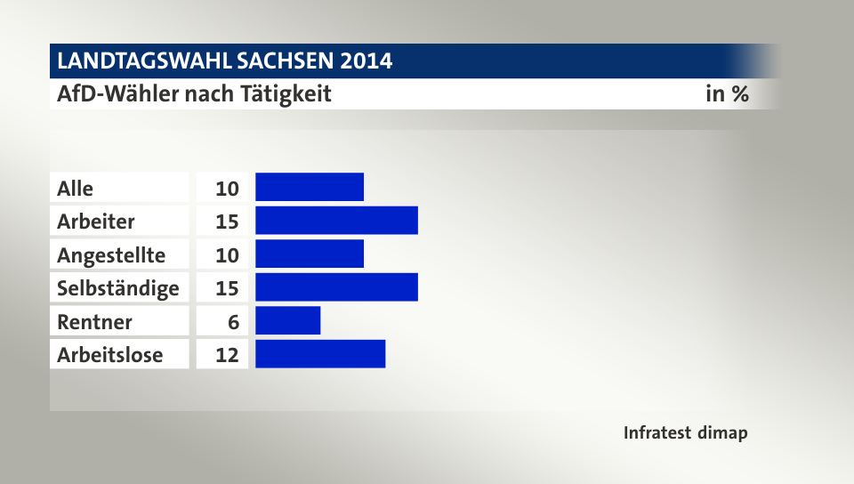 AfD-Wähler nach Tätigkeit, in %: Alle 10, Arbeiter 15, Angestellte 10, Selbständige 15, Rentner 6, Arbeitslose 12, Quelle: Infratest dimap