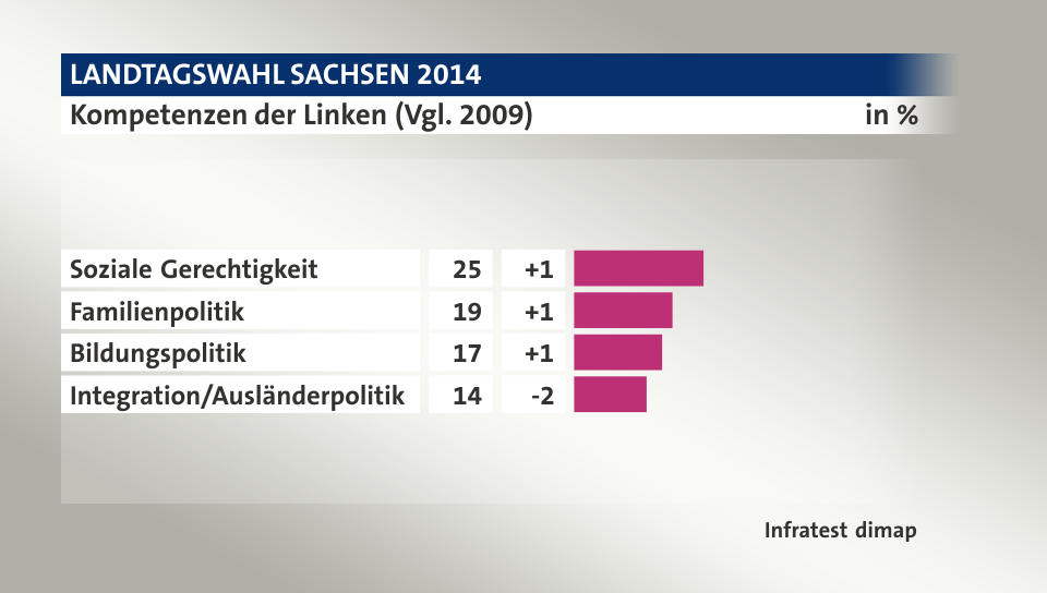 Kompetenzen der Linken (Vgl. 2009), in %: Soziale Gerechtigkeit 25, Familienpolitik 19, Bildungspolitik 17, Integration/Ausländerpolitik 14, Quelle: Infratest dimap