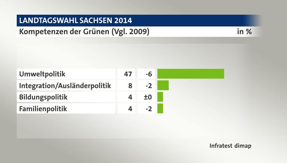 Kompetenzen der Grünen (Vgl. 2009), in %: Umweltpolitik 47, Integration/Ausländerpolitik 8, Bildungspolitik 4, Familienpolitik 4, Quelle: Infratest dimap