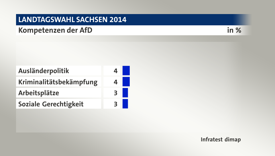 Kompetenzen der AfD, in %: Ausländerpolitik 4, Kriminalitätsbekämpfung 4, Arbeitsplätze 3, Soziale Gerechtigkeit 3, Quelle: Infratest dimap