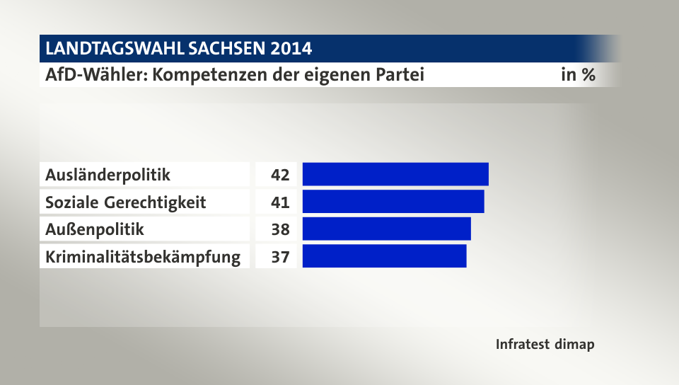 AfD-Wähler: Kompetenzen der eigenen Partei, in %: Ausländerpolitik 42, Soziale Gerechtigkeit 41, Außenpolitik 38, Kriminalitätsbekämpfung 37, Quelle: Infratest dimap